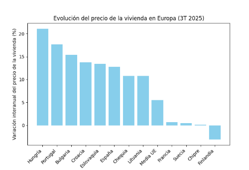 ¡Qué locura!.El precio de la vivienda en España sube el doble que en ...