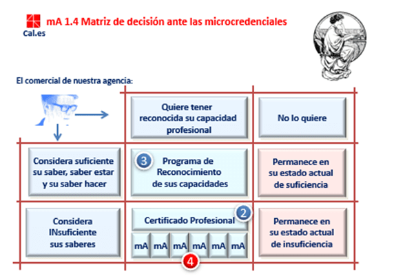 Matriz de decisiones ante las microcredenciales