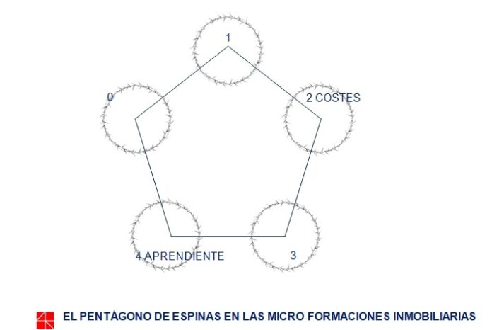 El pentágono de espinas en las micro formaciones inmobiliarias