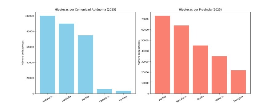 Hipotecas de vivienda por CCAA y provincias