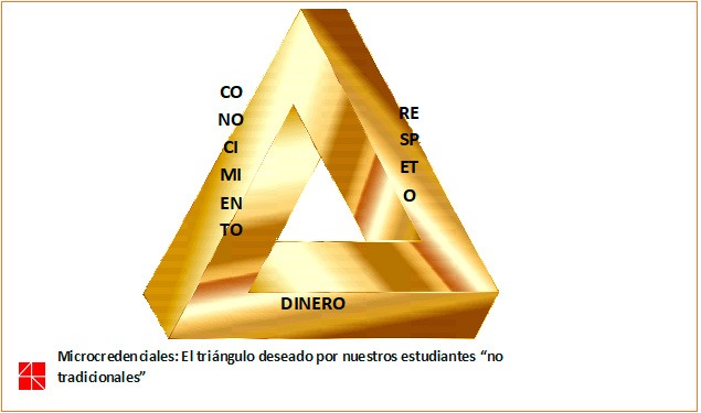 Triángulo de microcredenciales