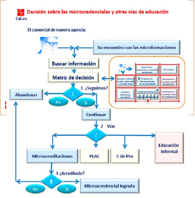 Decisión sobre las micro credenciales