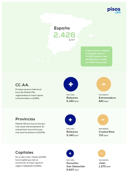 Pisos-com-Precio de la vivienda en venta -Enero 2026