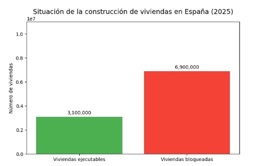 Construcción. Viviendas ejecutadas y bloqueadas- 2025