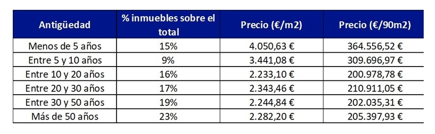 Pisos.com-Antiguedad de la vivienda en venta en España