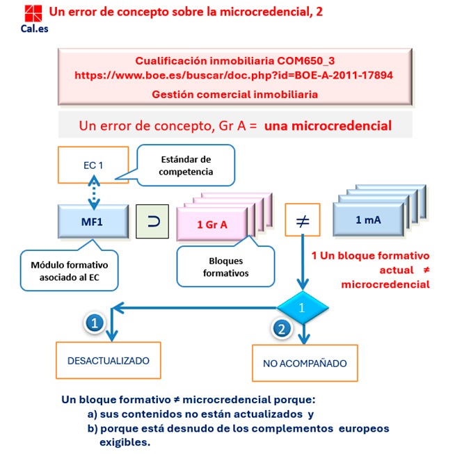 Error de concepto en las microcredenciales 2