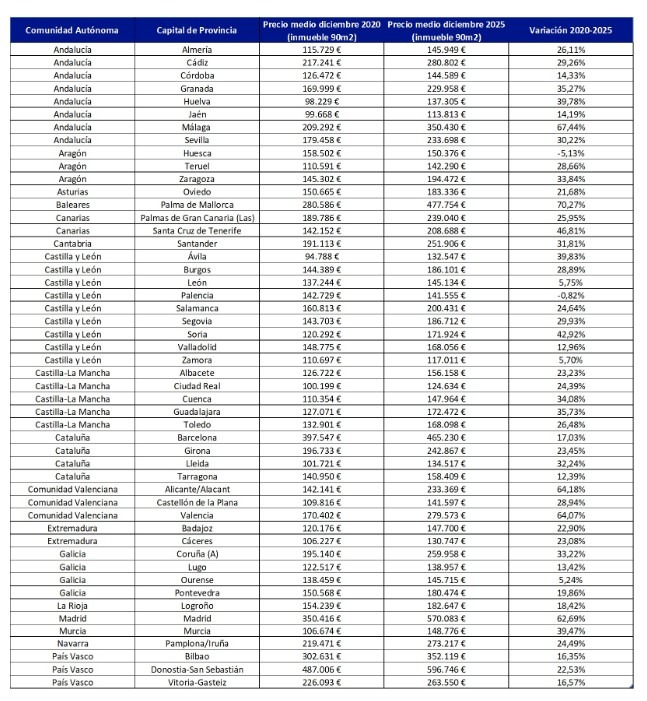 Pisos-com-Precio de la vivienda-2020-2025 en capitales