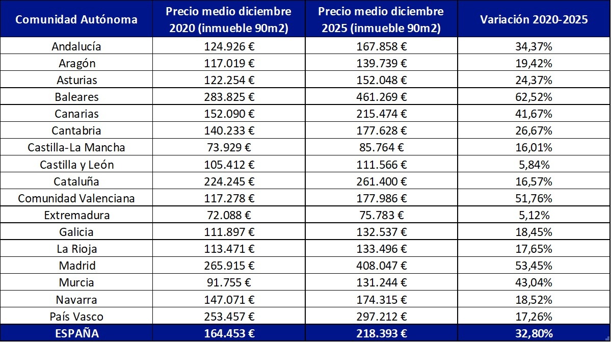 Pisos.com-Precio de la vivienda-2020-2025
