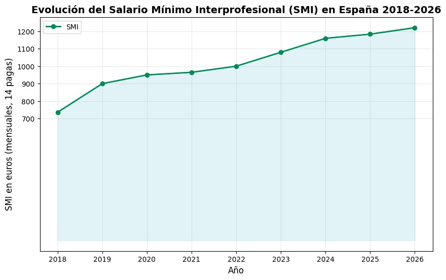 Evolución del SMI-2018-2026