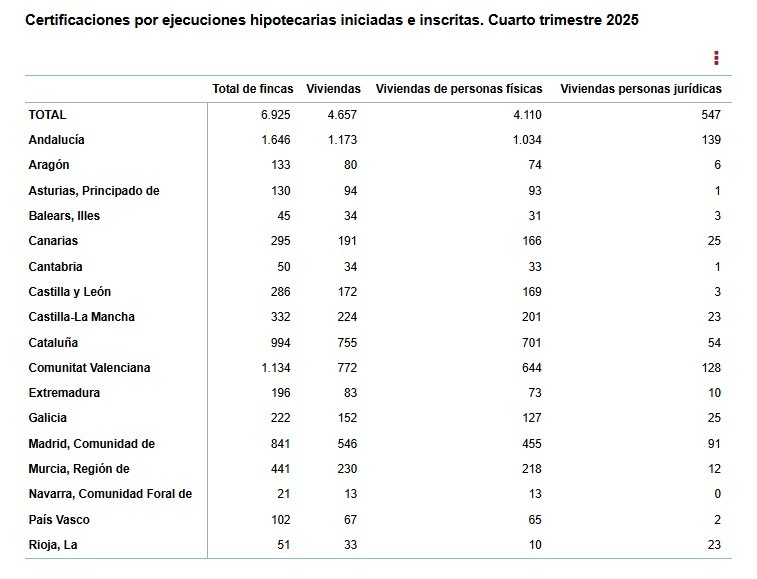 INE-Ejecuciones hipotecarias certificadas por CCAA