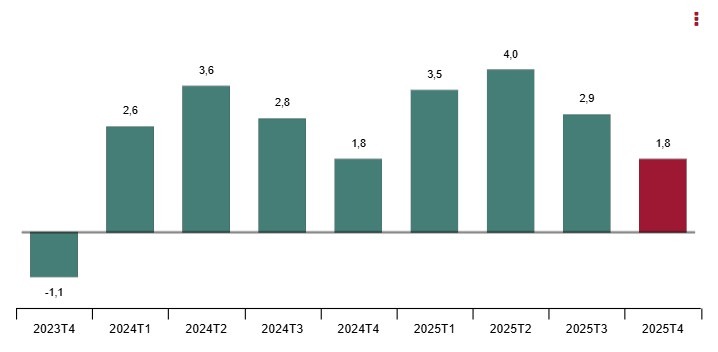 INE-Tasa trimestral del Îndice de Precios de la Vivienda 4T-2025