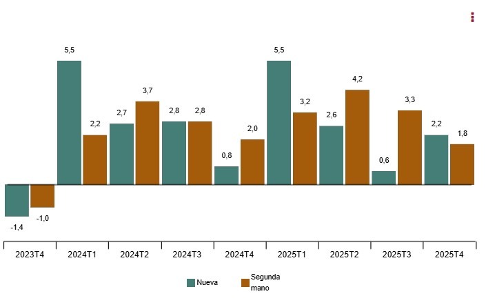 INE-Tasa trimestral del Índice de Precios de la Vivienda según tipo de vivvienda