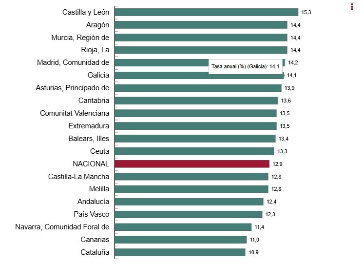INE-Variación del Ïndice del Precio de la Vivienda por CCAA-4T 2026