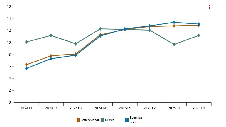 INE-Variación anual del Indice de Precios de la Vivienda
