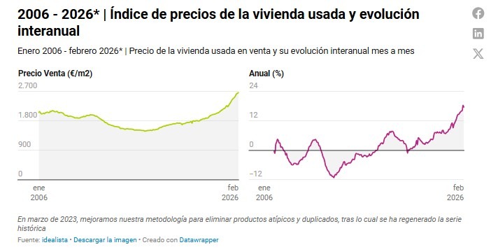 Idealistas-Evolución interanual de los precios de la vivienda usada -2006-2026