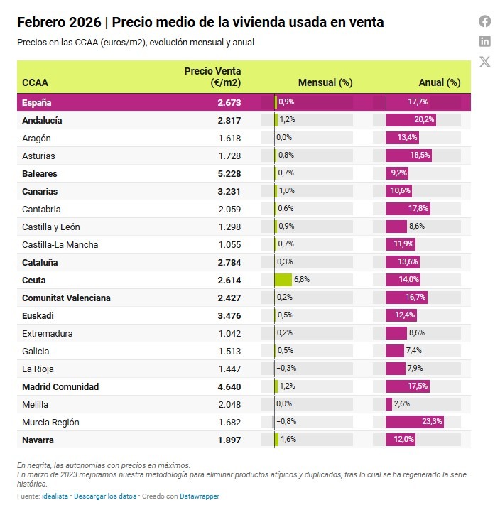 Idealistas-Precio de la vivienda usada en venta por CCAA