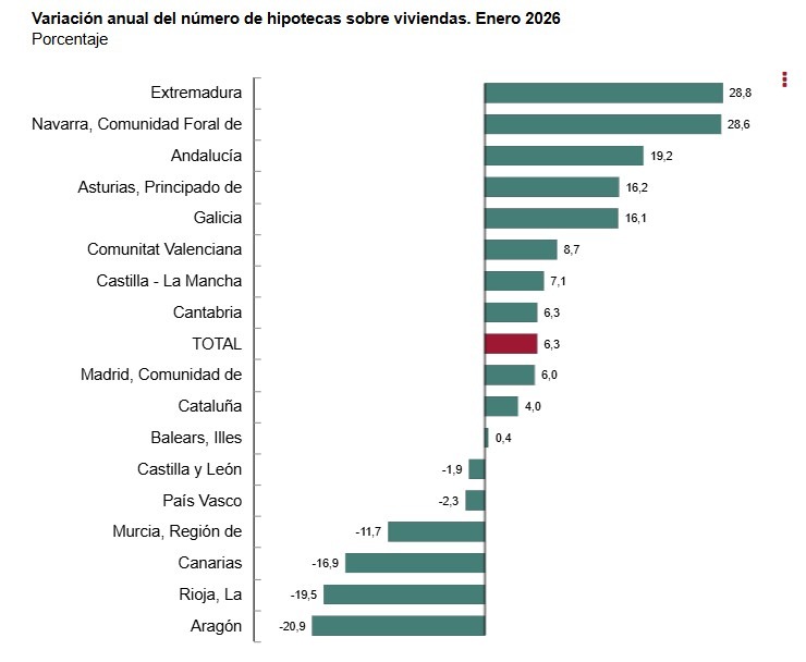 Ine-Hipotecas, variaciones en las CCAA