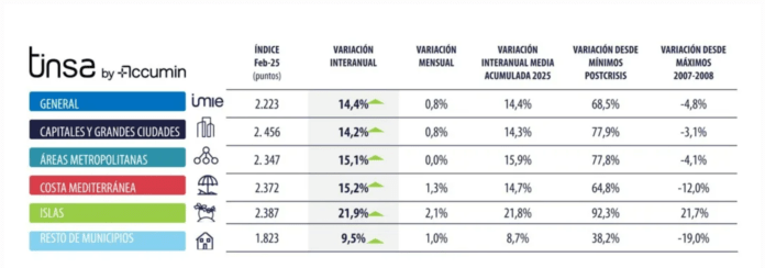 Tinsa- Informe IMIE-Febrero-2026- Indicadores Tinsa- Informe IMIE-Febrero-2026- Indicadores