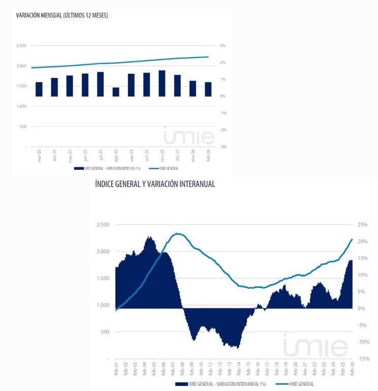 Tinsa- informe IMIE-Febrero-2026-variaciones mensual e interanual
