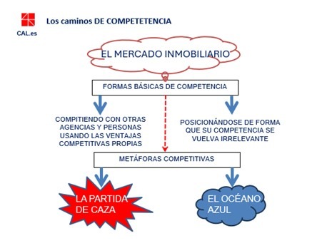 Los caminos de competencia