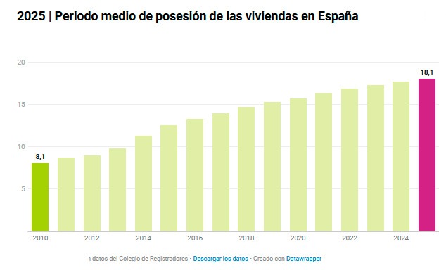 Periodos de posesión de vivienda-espàña-2025