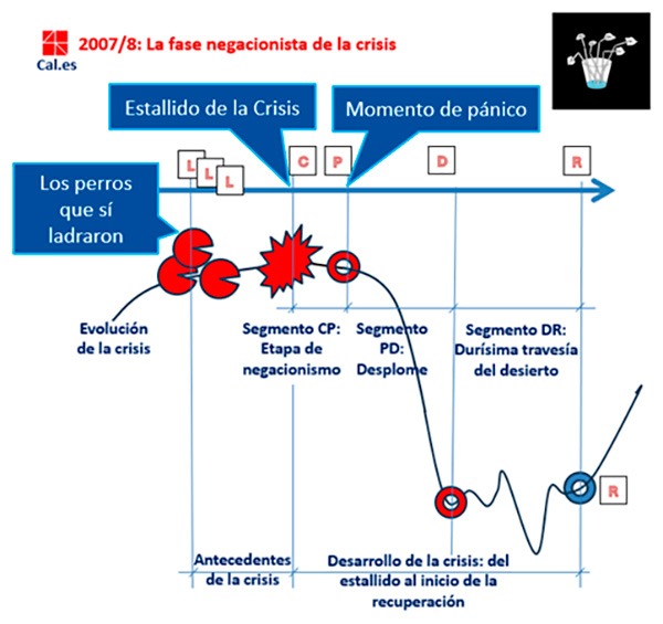 La fase negacionista de la crisis