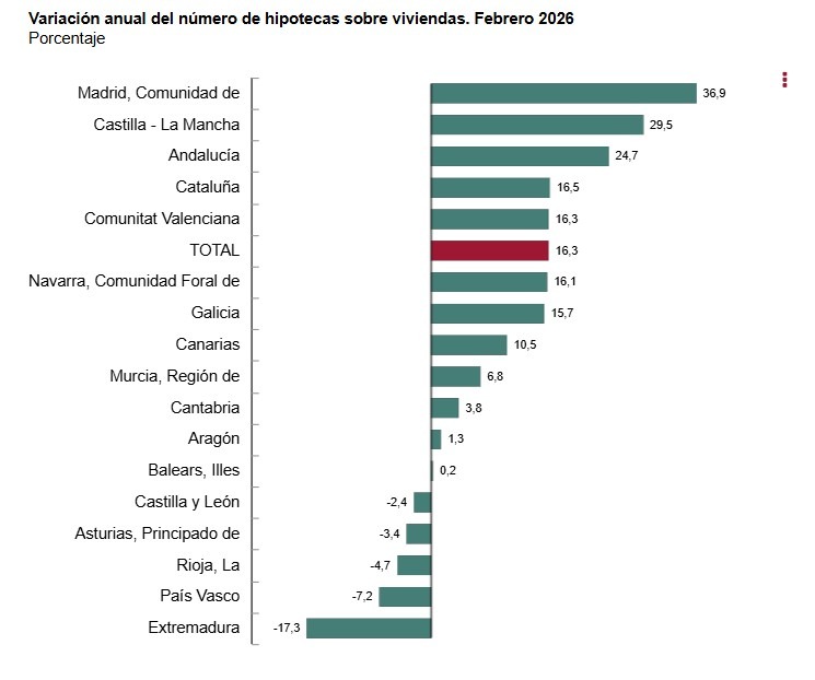 Ine- Variación anual de hipotecas por CCAA