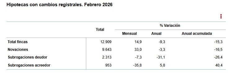 INE-Hipotecas con cambios registrales-Febrero 2026