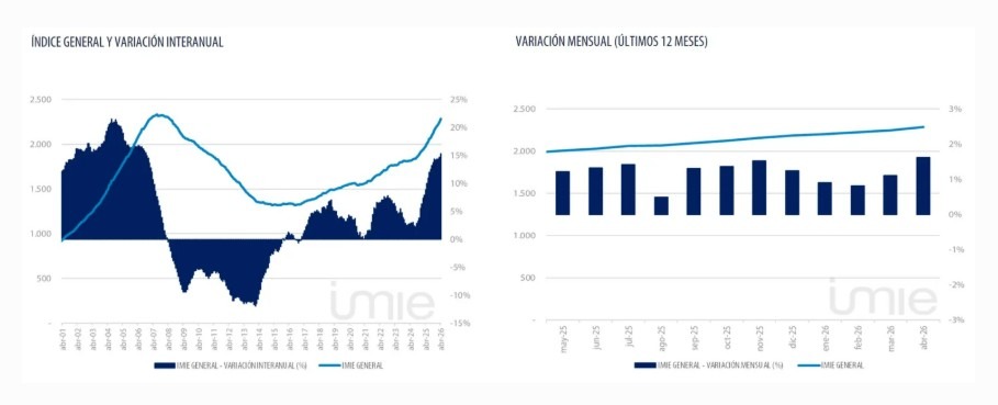 Tinsa-Variacion mensual e interanual en el precio de la vivienda -Abril 2026