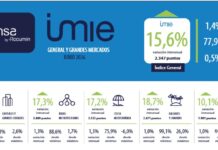 Tinsa: La subida de precios de la vivienda se acelera en capitales y áreas metropolitanas