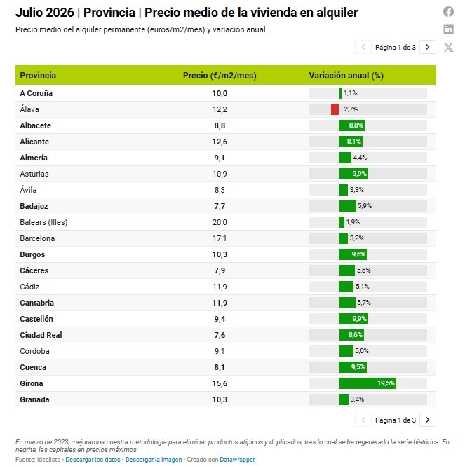 Idealista-Precios del alquiler en provincias-Julio 2026