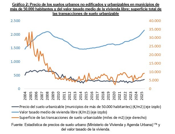 CNMN-Precios de suelos urbanizables