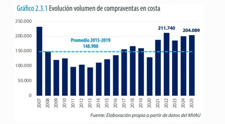 Tinsa- Evolución del volumen de compraventas en la costa