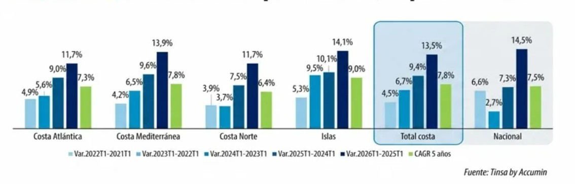 Tinsa-Variación del precio de vivienda en costa por vertientes 