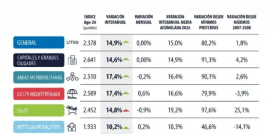 Tinsa-compraventa de viviendas- IMIE Agosto-2026