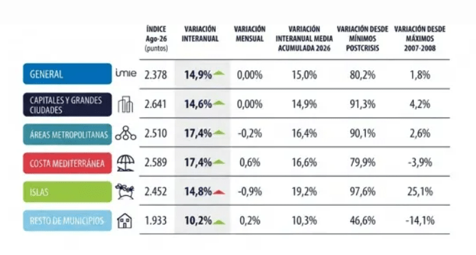 Tinsa-compraventa de viviendas- IMIE Agosto-2026 Tinsa-compraventa de viviendas- IMIE Agosto-2026