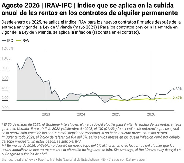 Alquiler de viviendas-IRAV-IPC-agosto-2026