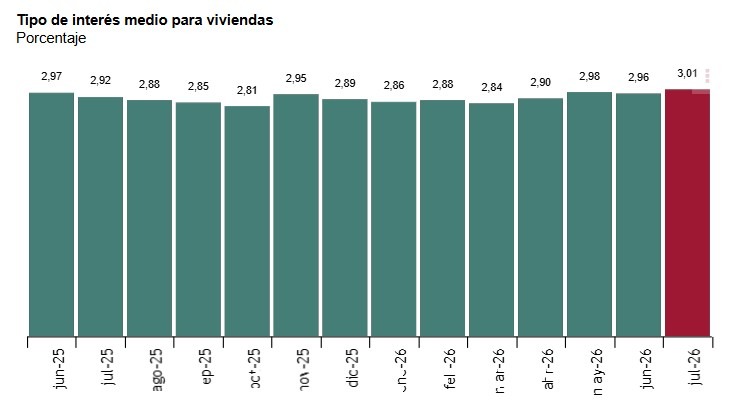 INE-Hipotecas -Tipos de interés medio para viviendas
