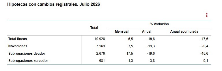INE-Hipotecas con cambios registrales -Julio -2026