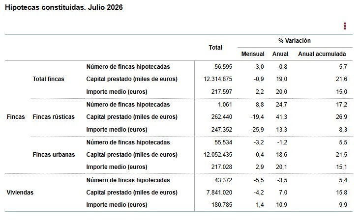 INE-Hipotecas constituidas -julio -2026