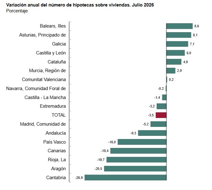 INE-Variación en hipotecas por CCAA-Julio 2026
