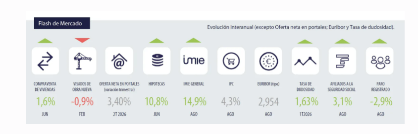 Tinsa-flash de mercado-IMIE-agosto-2026