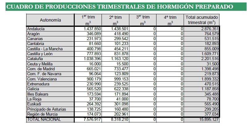 Anefhop-Producción trimestral de hormigón 2026