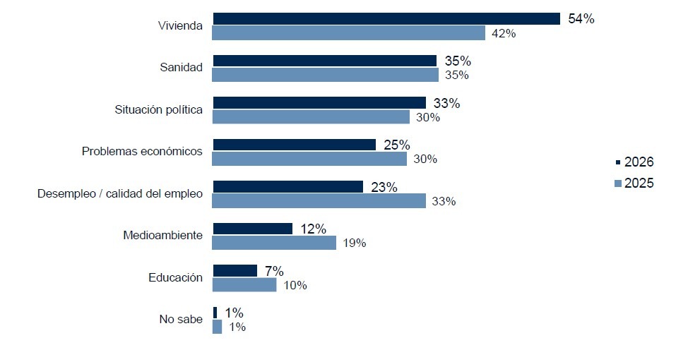 III Barómetro Vivienda-Principales-preocupaciones en España