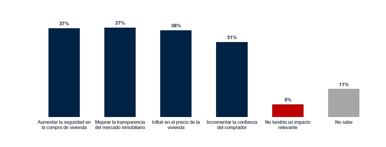 Barómetro vivienda-Ámbitos de impacto del Certificado de Garantía Técnica