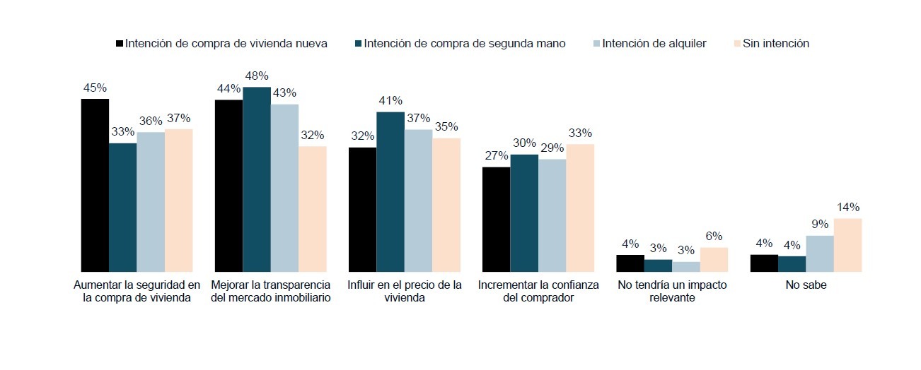 Barómetro vivienda-Ámbitos de impacto del Certificado de Garantía Técnica
