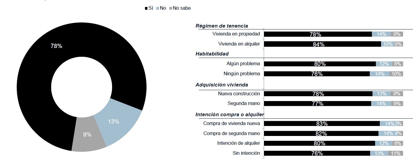 Barómetro-vivienda-Control técnico del estado de las viviendas
