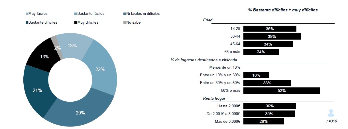 Barómetro vivienda-Dificultad de los requisitos