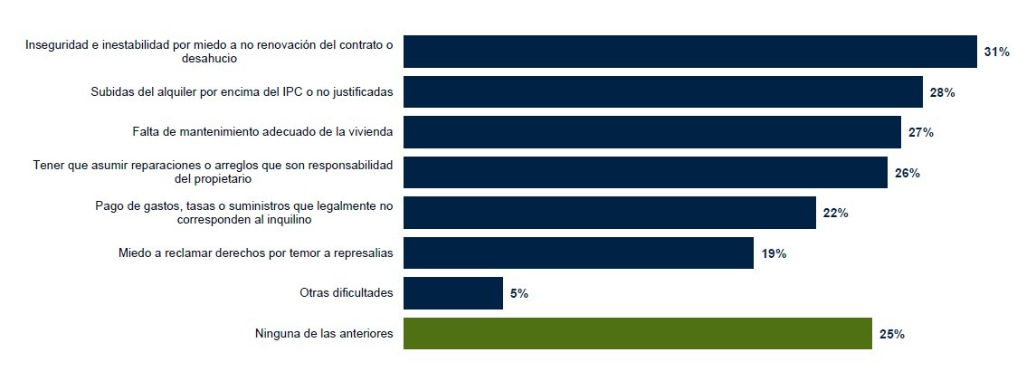 Barómetro-vivienda-Dificultades actuales como inquilino/a
