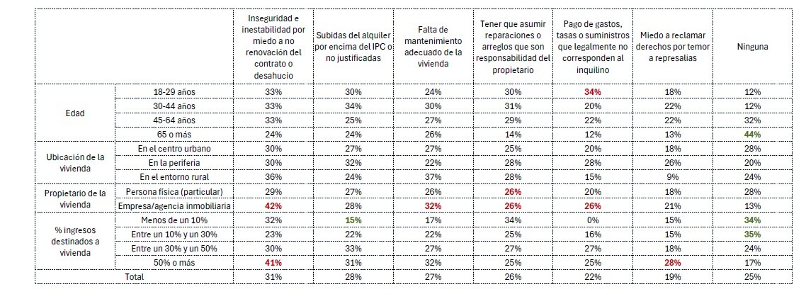 Barómetro vivienda-Dificultades actuales como inquilino/a